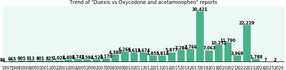 Duexis vs Oxycodone and acetaminophen drug comparison reports. Duexis vs Oxycodone and acetaminophen drug comparison reports.